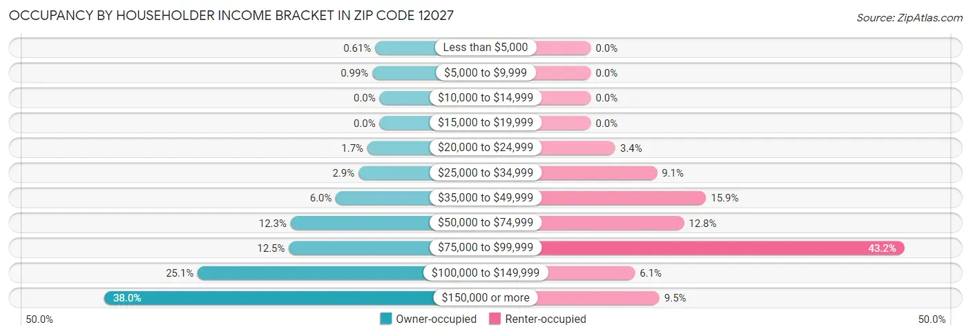 Occupancy by Householder Income Bracket in Zip Code 12027