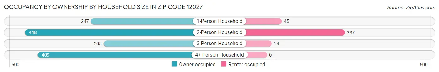 Occupancy by Ownership by Household Size in Zip Code 12027