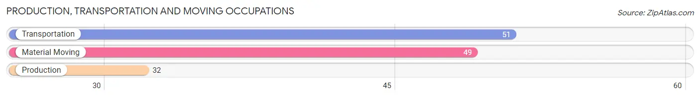 Production, Transportation and Moving Occupations in Zip Code 12027