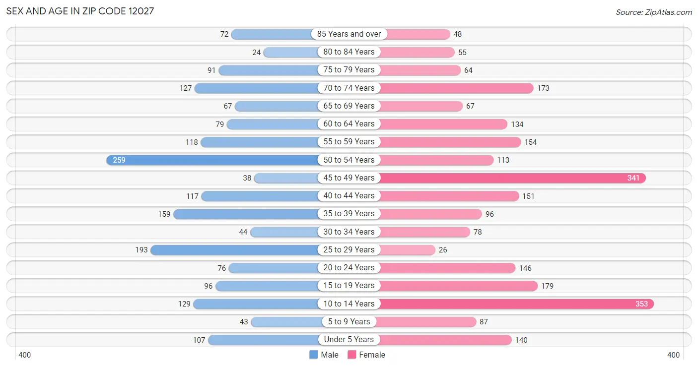 Sex and Age in Zip Code 12027