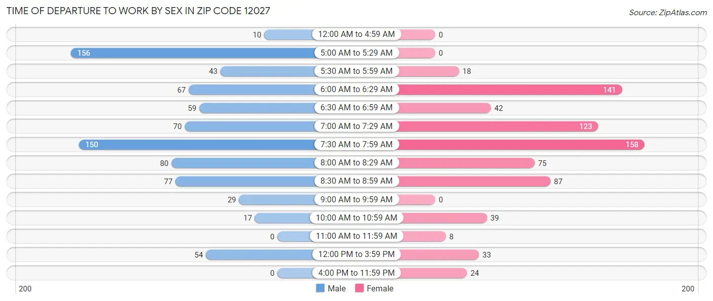 Time of Departure to Work by Sex in Zip Code 12027