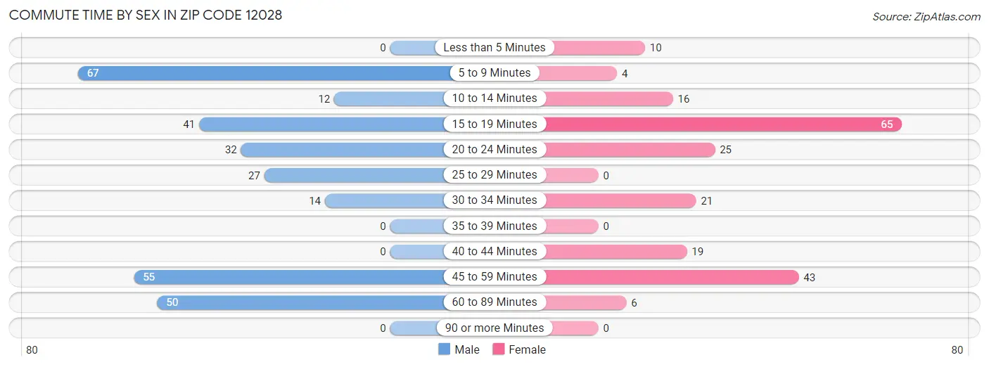 Commute Time by Sex in Zip Code 12028