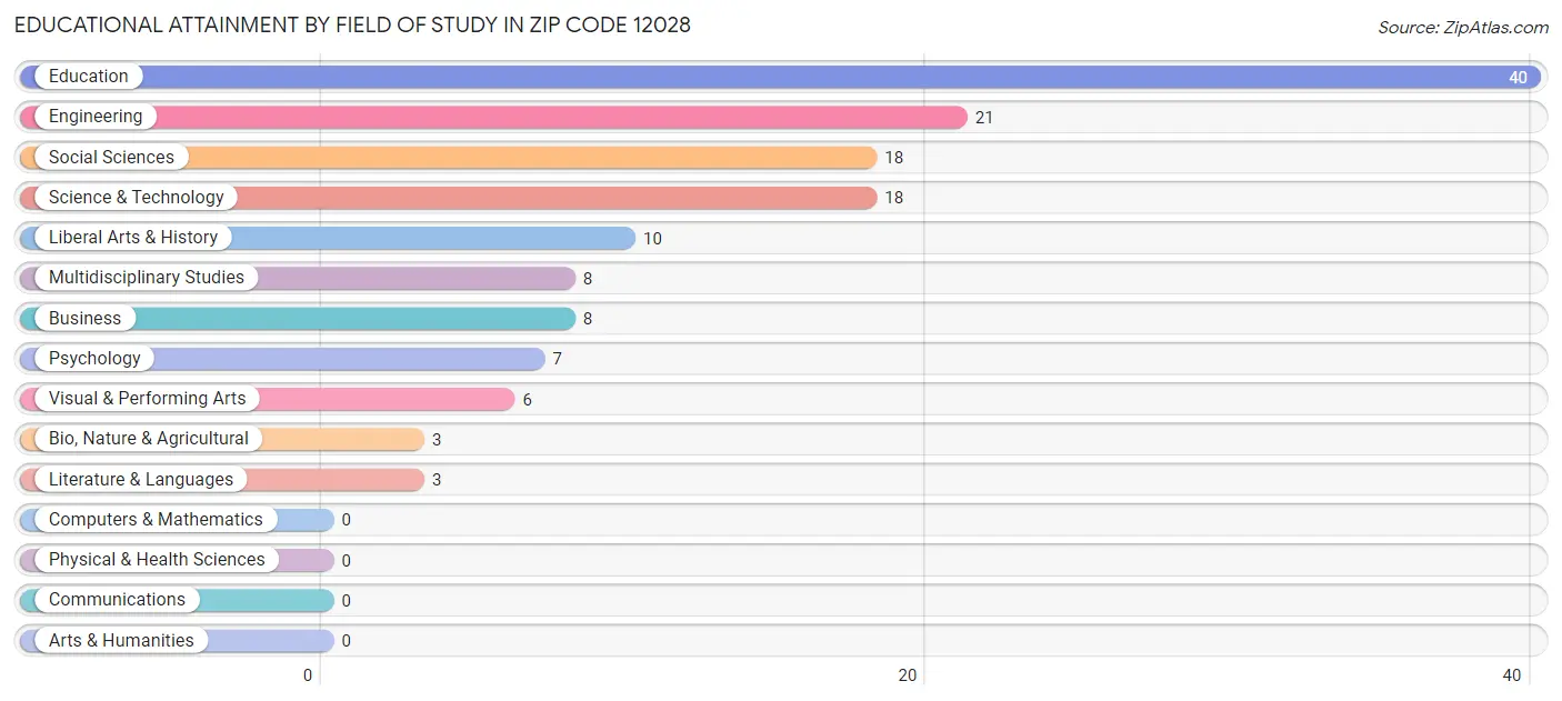 Educational Attainment by Field of Study in Zip Code 12028