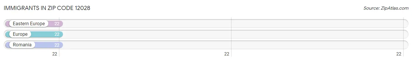 Immigrants in Zip Code 12028