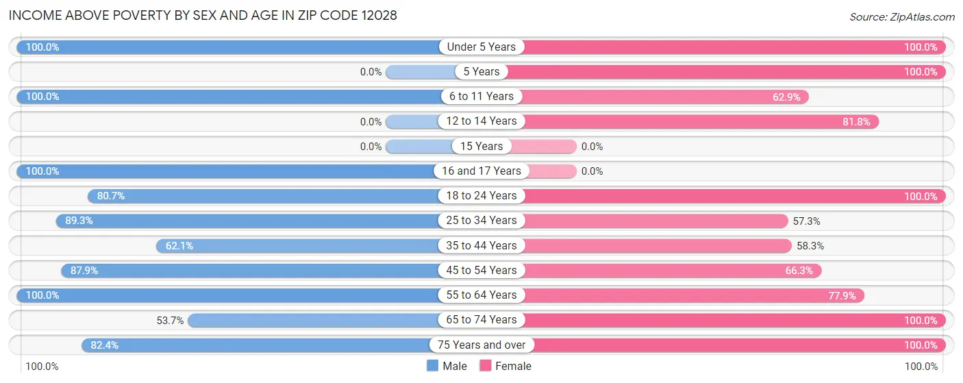 Income Above Poverty by Sex and Age in Zip Code 12028