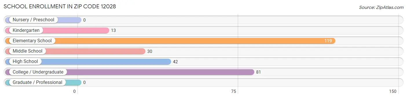 School Enrollment in Zip Code 12028