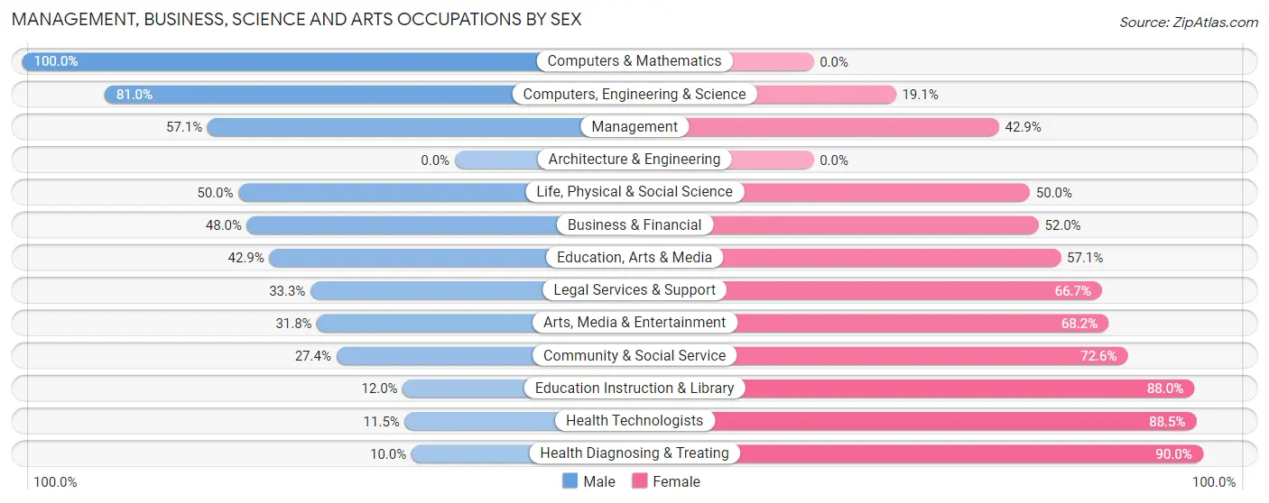 Management, Business, Science and Arts Occupations by Sex in Zip Code 12029