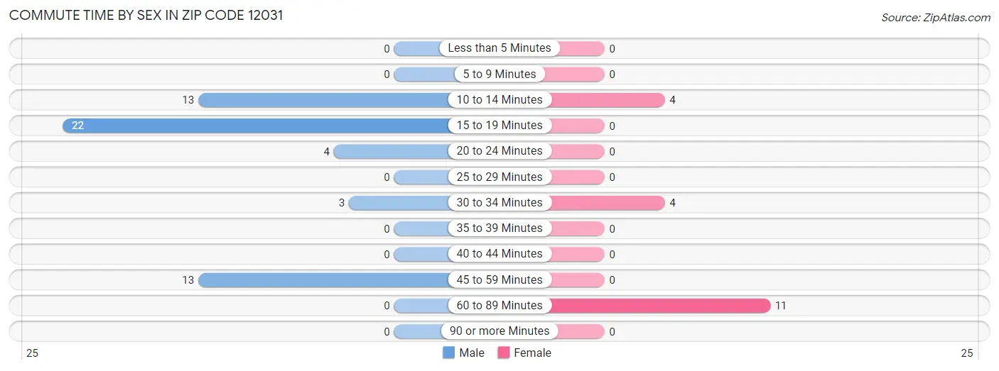 Commute Time by Sex in Zip Code 12031