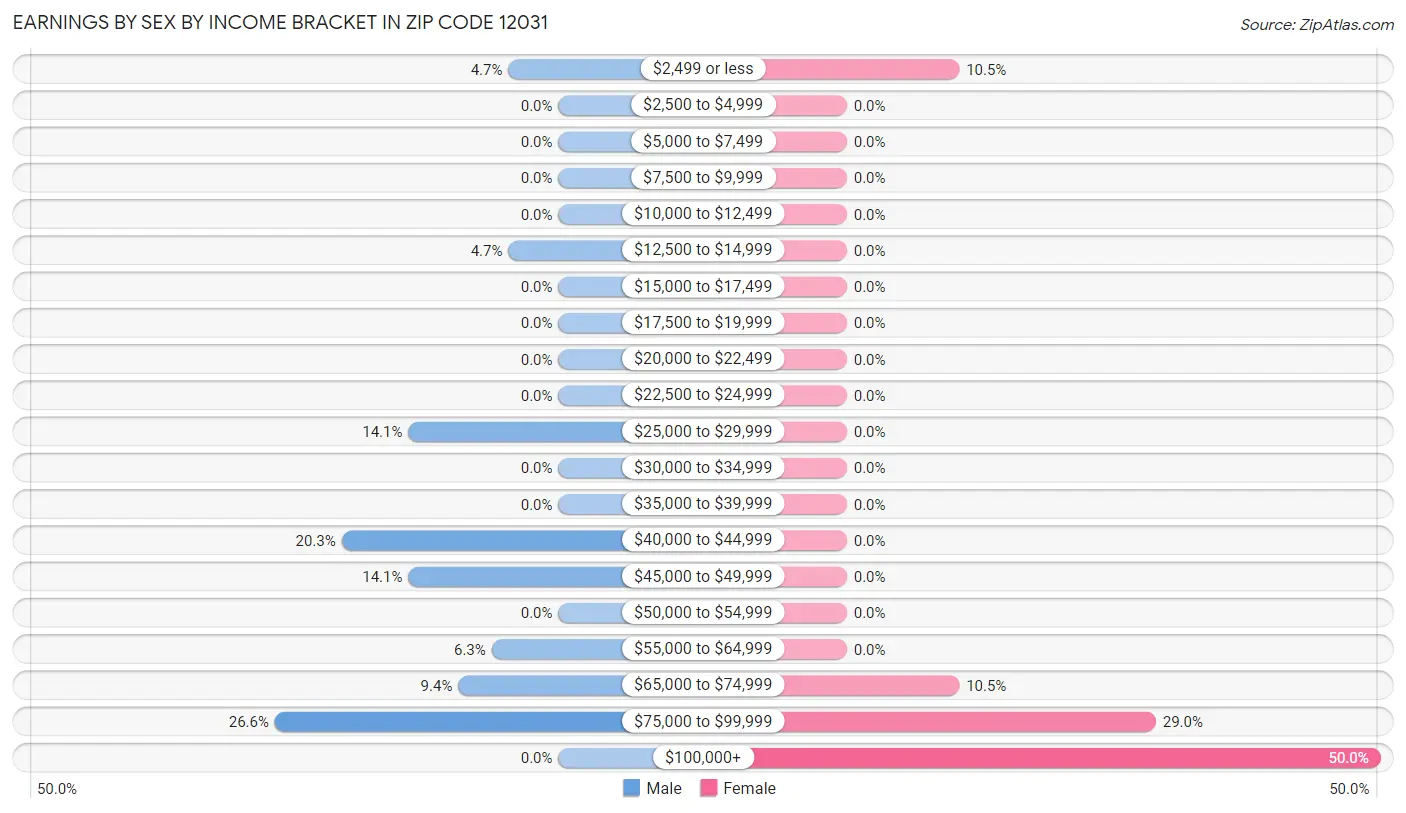 Earnings by Sex by Income Bracket in Zip Code 12031