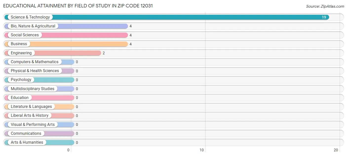 Educational Attainment by Field of Study in Zip Code 12031