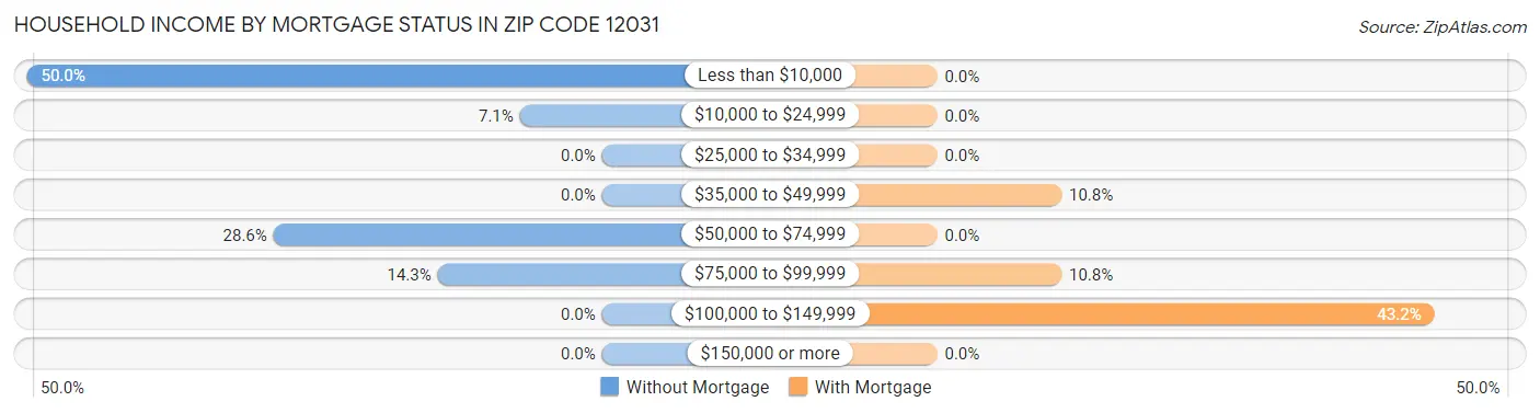 Household Income by Mortgage Status in Zip Code 12031