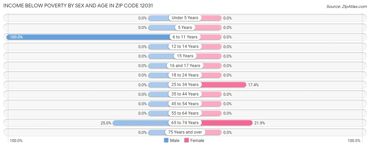 Income Below Poverty by Sex and Age in Zip Code 12031