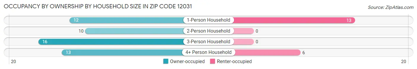 Occupancy by Ownership by Household Size in Zip Code 12031