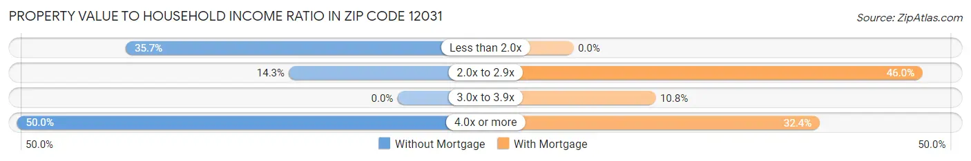 Property Value to Household Income Ratio in Zip Code 12031