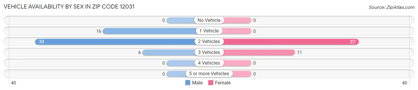 Vehicle Availability by Sex in Zip Code 12031