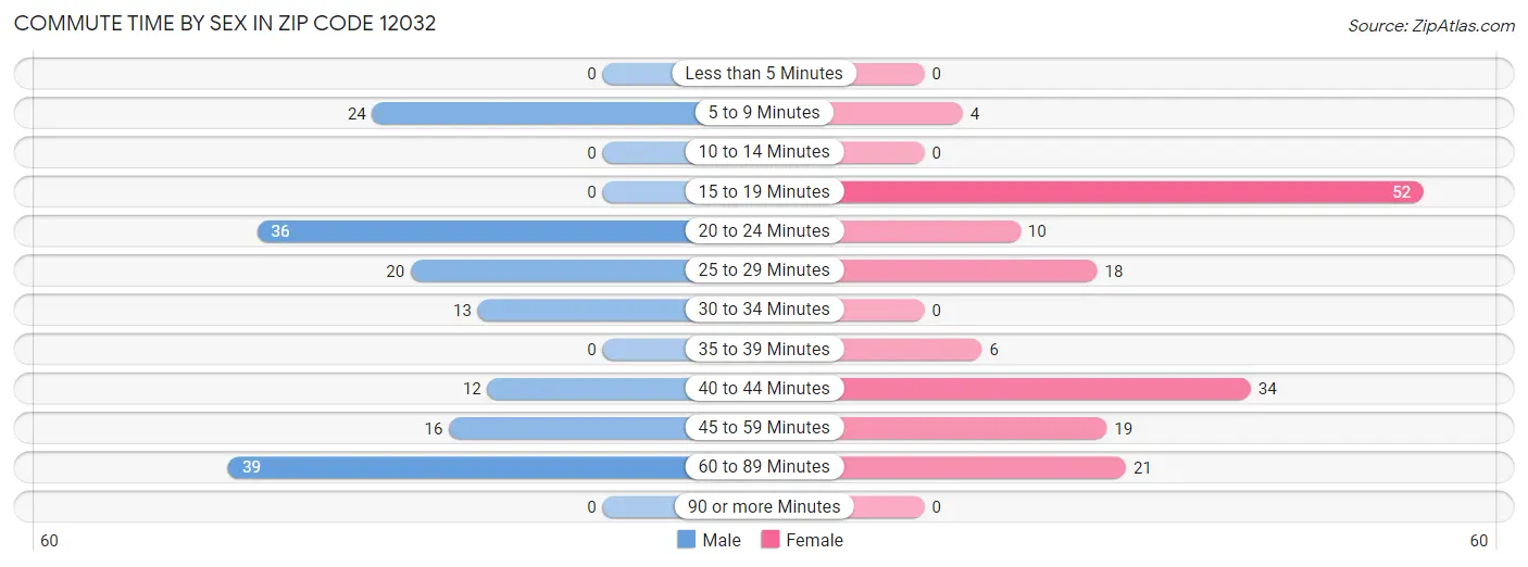 Commute Time by Sex in Zip Code 12032