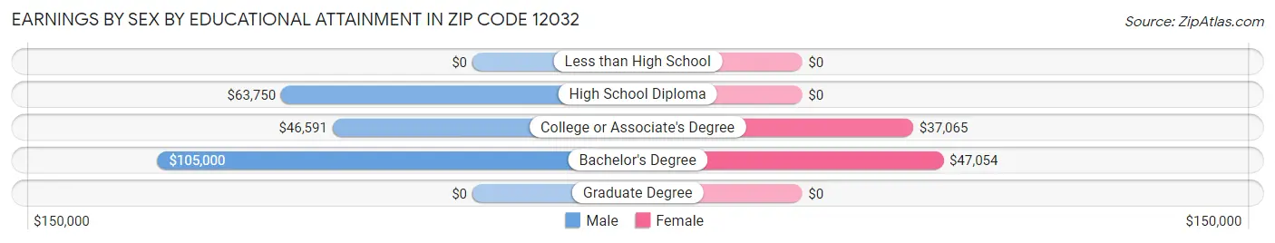 Earnings by Sex by Educational Attainment in Zip Code 12032