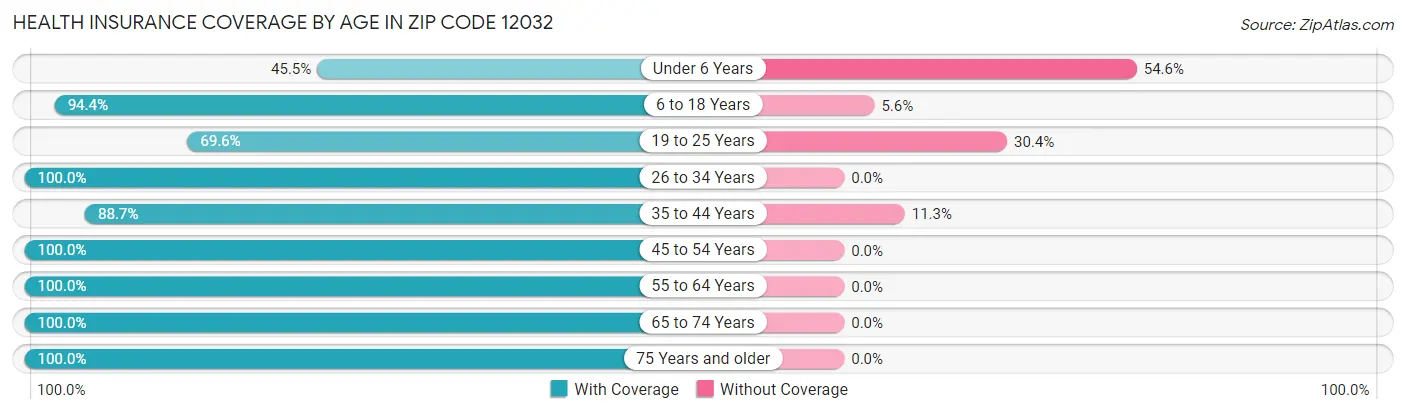 Health Insurance Coverage by Age in Zip Code 12032