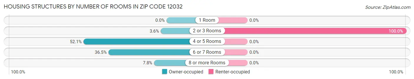 Housing Structures by Number of Rooms in Zip Code 12032