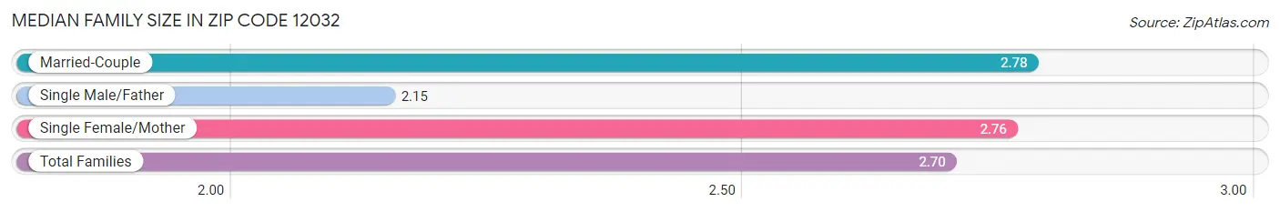 Median Family Size in Zip Code 12032