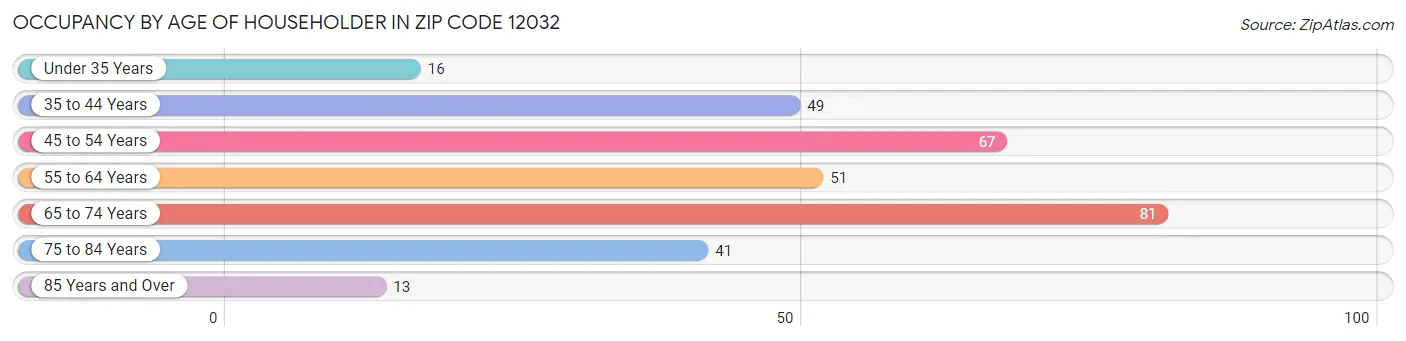 Occupancy by Age of Householder in Zip Code 12032