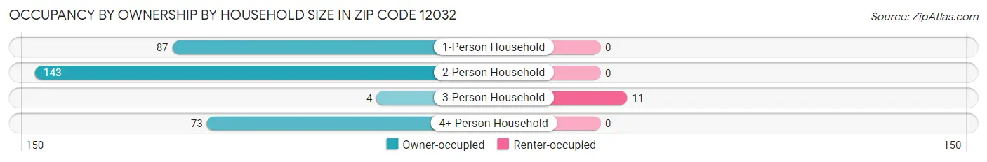 Occupancy by Ownership by Household Size in Zip Code 12032