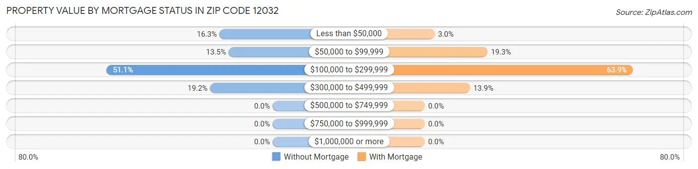 Property Value by Mortgage Status in Zip Code 12032