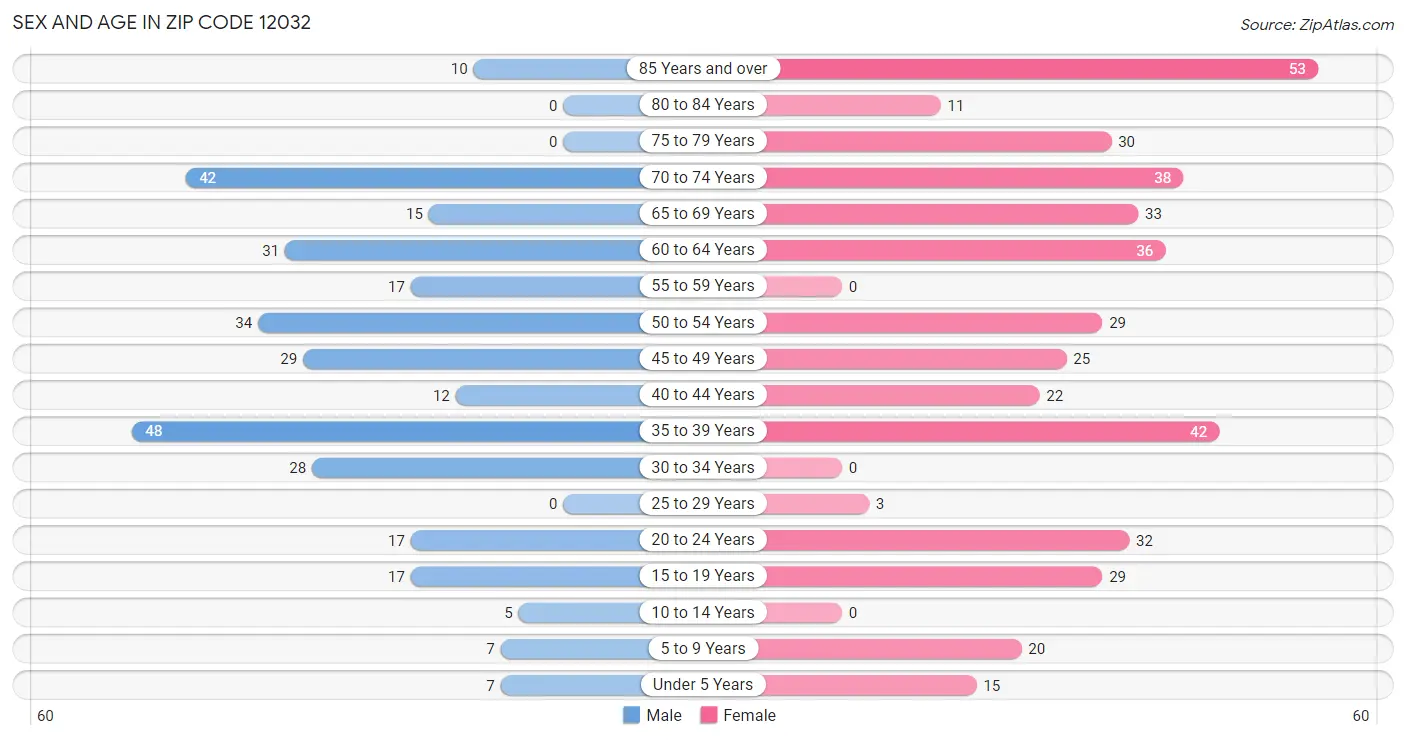 Sex and Age in Zip Code 12032