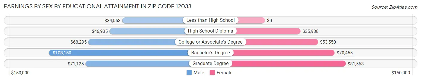 Earnings by Sex by Educational Attainment in Zip Code 12033
