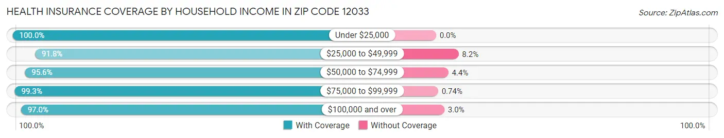 Health Insurance Coverage by Household Income in Zip Code 12033