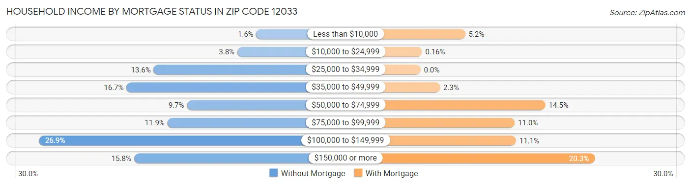 Household Income by Mortgage Status in Zip Code 12033