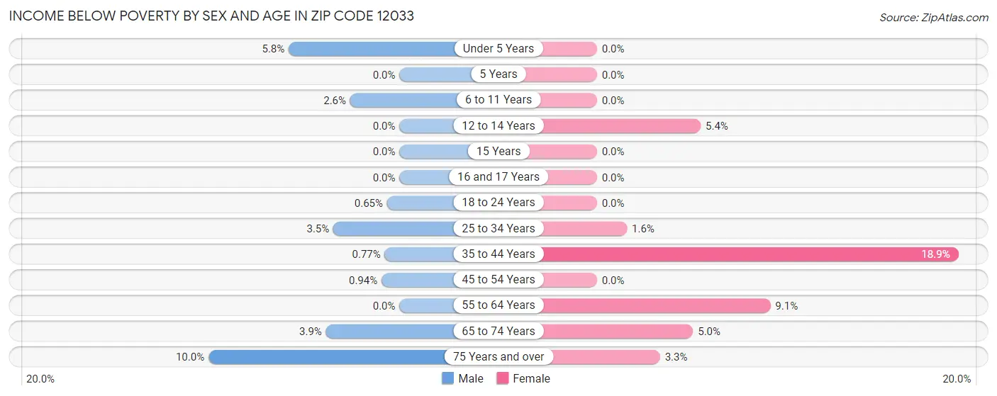 Income Below Poverty by Sex and Age in Zip Code 12033