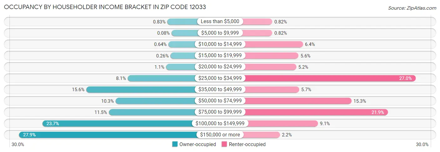 Occupancy by Householder Income Bracket in Zip Code 12033