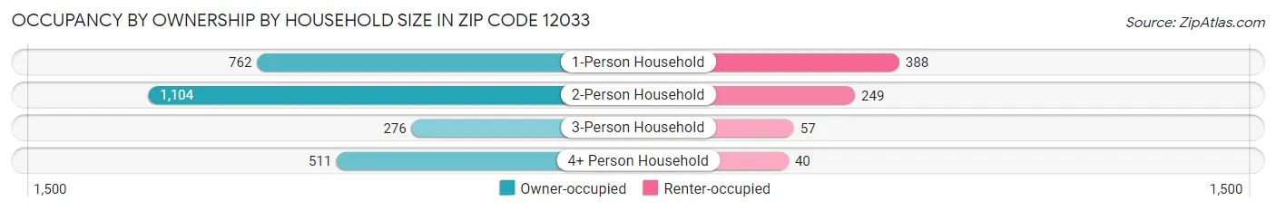 Occupancy by Ownership by Household Size in Zip Code 12033