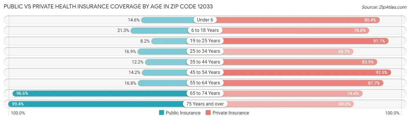 Public vs Private Health Insurance Coverage by Age in Zip Code 12033