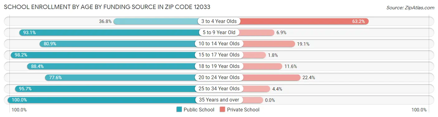 School Enrollment by Age by Funding Source in Zip Code 12033