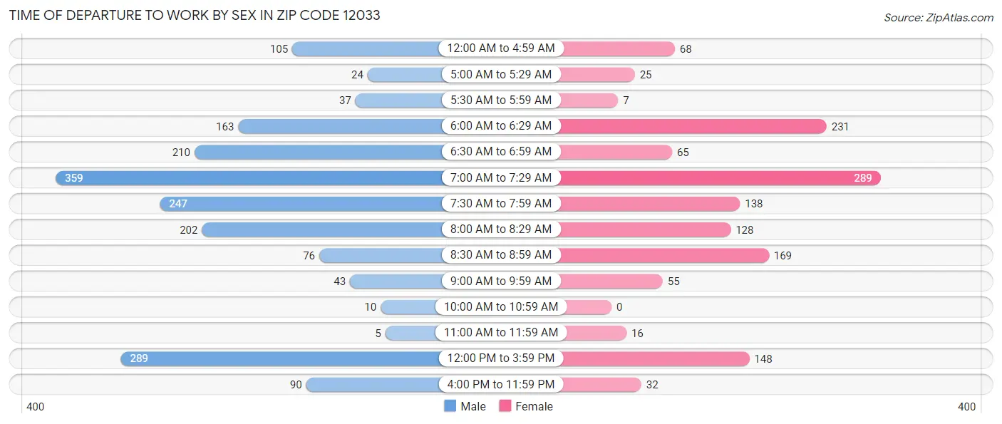 Time of Departure to Work by Sex in Zip Code 12033