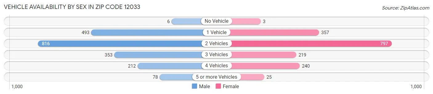 Vehicle Availability by Sex in Zip Code 12033