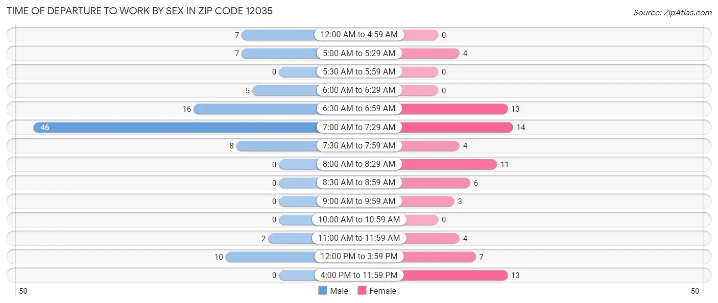 Time of Departure to Work by Sex in Zip Code 12035