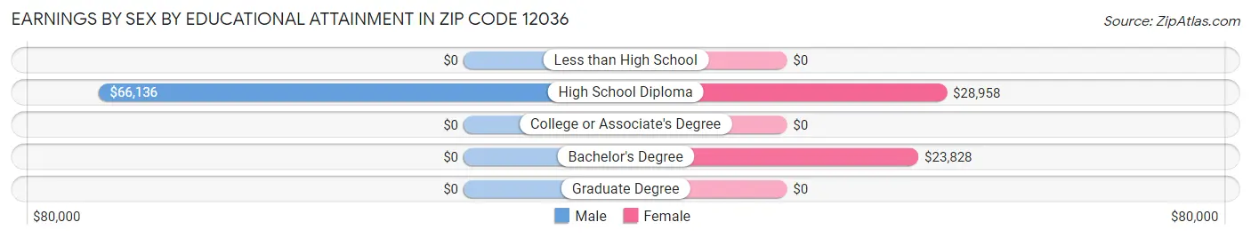 Earnings by Sex by Educational Attainment in Zip Code 12036