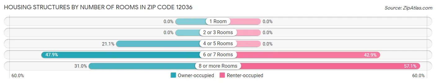 Housing Structures by Number of Rooms in Zip Code 12036