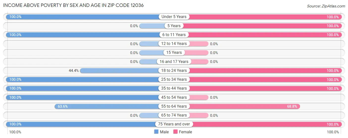 Income Above Poverty by Sex and Age in Zip Code 12036