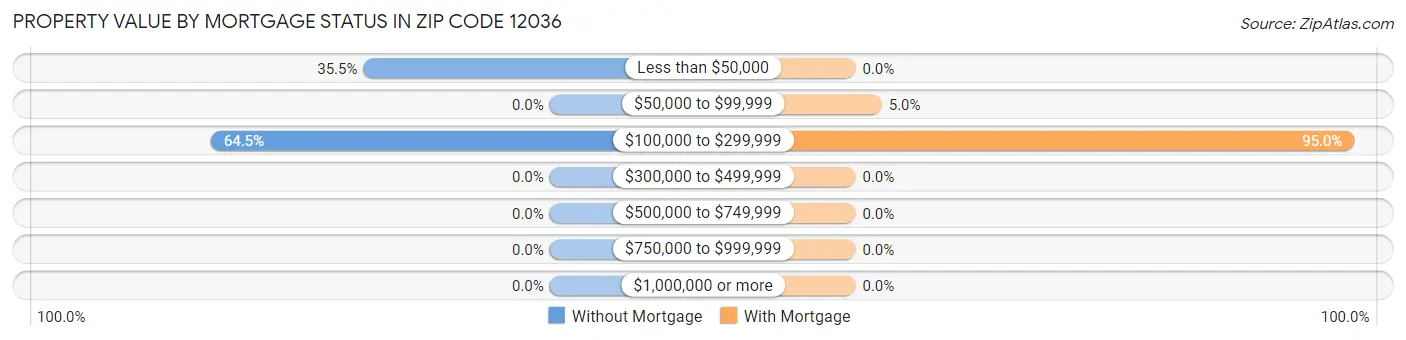 Property Value by Mortgage Status in Zip Code 12036