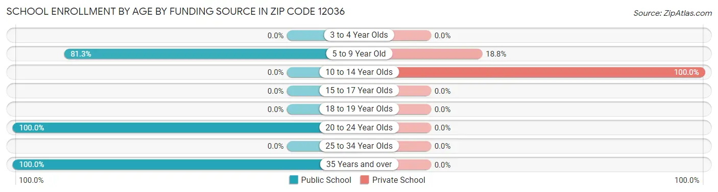 School Enrollment by Age by Funding Source in Zip Code 12036