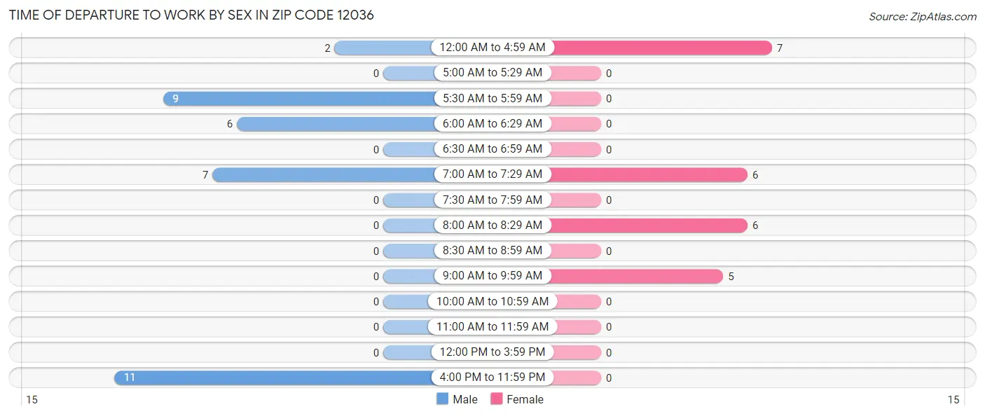 Time of Departure to Work by Sex in Zip Code 12036