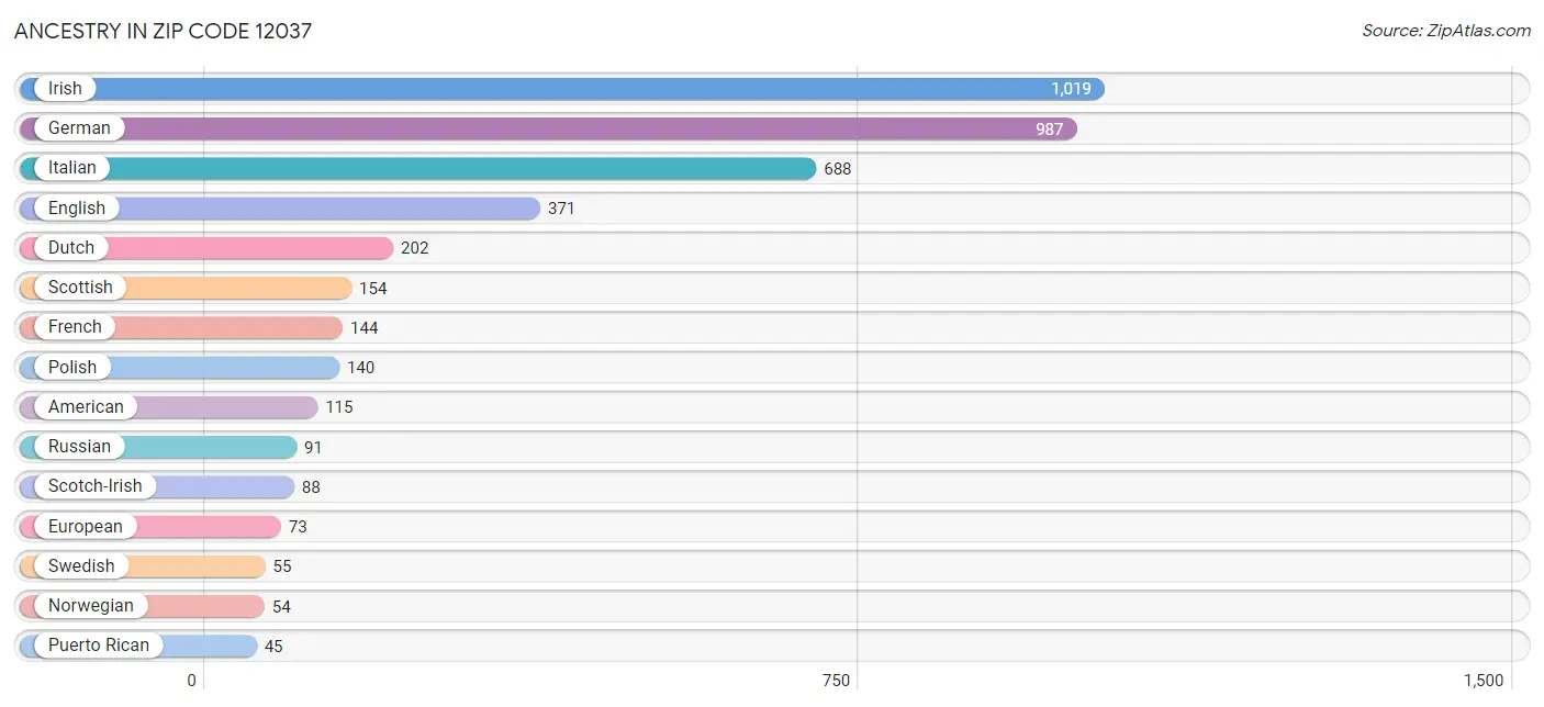 Ancestry in Zip Code 12037