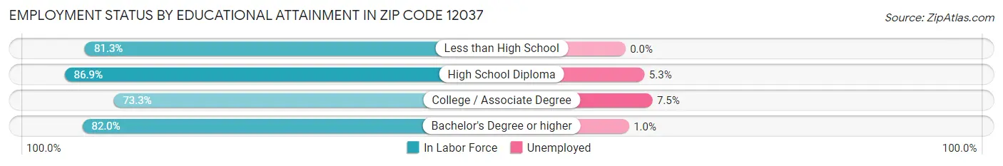 Employment Status by Educational Attainment in Zip Code 12037