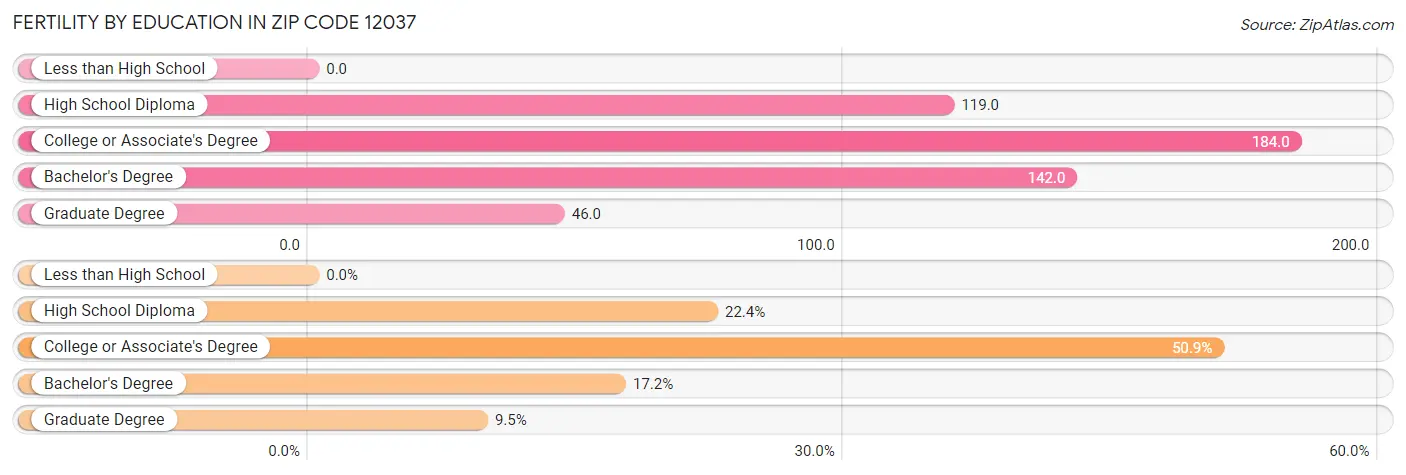 Female Fertility by Education Attainment in Zip Code 12037