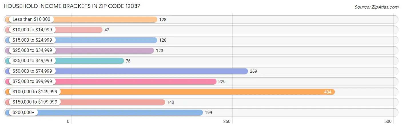 Household Income Brackets in Zip Code 12037