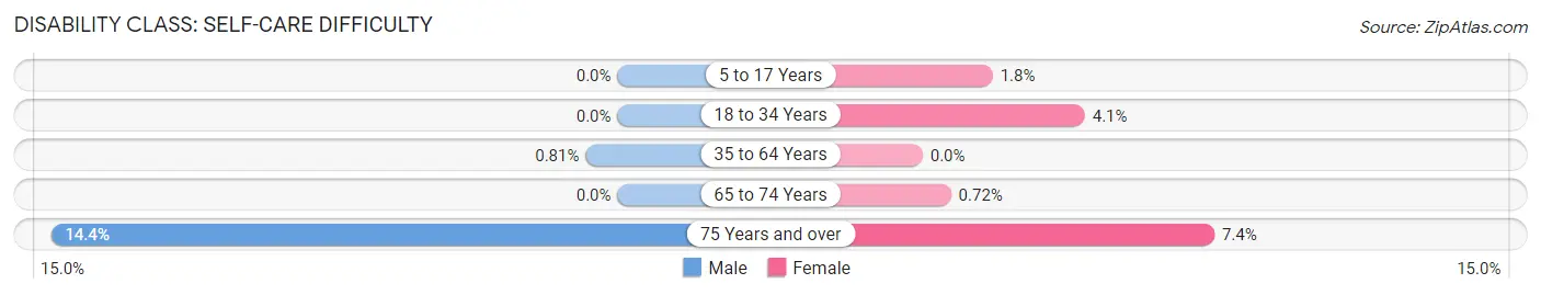 Disability in Zip Code 12037: <span>Self-Care Difficulty</span>